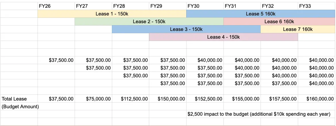 Flattening District Budgets with Lease Hacking: Beyond Technology to Vehicles and Equipment